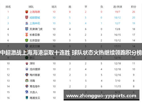 中超激战上海海港豪取十连胜 球队状态火热继续领跑积分榜 中超激战上海海港豪取十连胜 球队状态火热继续领跑积分榜